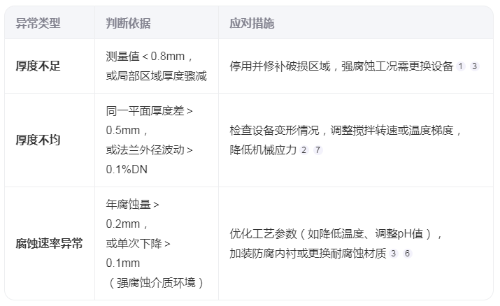 如何判斷搪玻璃反應(yīng)釜的瓷層厚度異常？