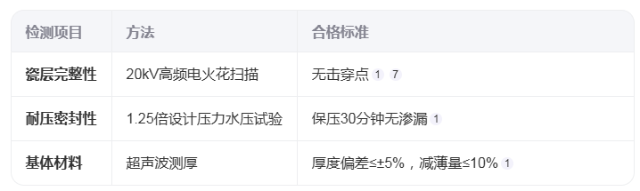 搪玻璃反應(yīng)釜瓷釉的質(zhì)量標(biāo)準(zhǔn)